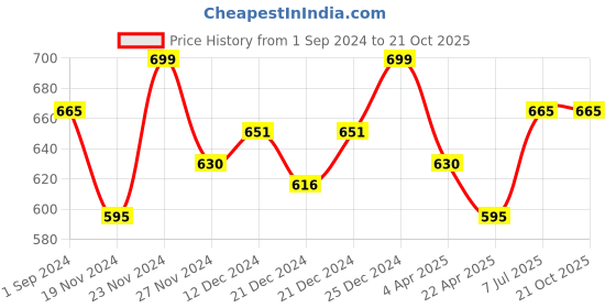 tatacliq.com Pantaloons Junior Multicolor Cotton Chequered Full Sleeves Shirt pantaloons junior Price History Graph from 1 Sep 2024 to 21 Oct 2025