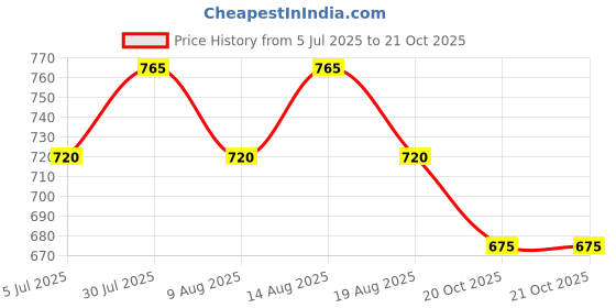 tatacliq.com Pantaloons Junior Multicolor Cotton Chequered Full Sleeves Shirt pantaloons junior Price History Graph from 5 Jul 2025 to 20 Oct 2025