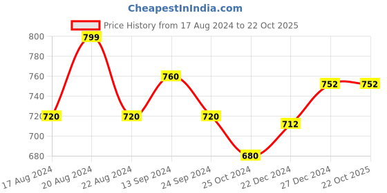 tatacliq.com Pantaloons Junior Multicolor Cotton Chequered Shirt pantaloons junior Price History Graph from 17 Aug 2024 to 22 Oct 2025