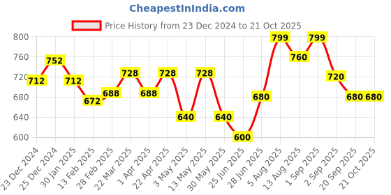 tatacliq.com Pantaloons Junior Multicolor Cotton Chequered Shirt pantaloons junior Price History Graph from 23 Dec 2024 to 21 Oct 2025
