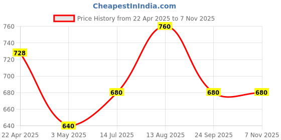 tatacliq.com Pantaloons Junior Multicolor Cotton Chequered Shirt pantaloons junior Price History Graph from 22 Apr 2025 to 6 Nov 2025