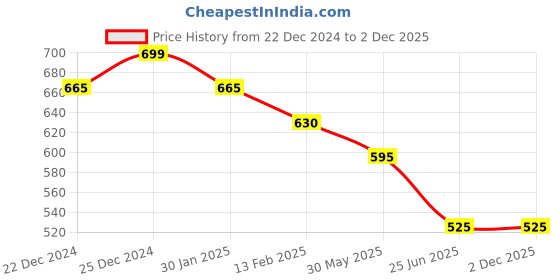 tatacliq.com Pantaloons Junior Multicolor Cotton Chequered Top pantaloons junior Price History Graph from 22 Dec 2024 to 2 Dec 2025