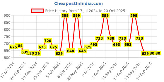 tatacliq.com Pantaloons Junior Multicolor Cotton Color Block Dress pantaloons junior Price History Graph from 17 Jul 2024 to 19 Oct 2025