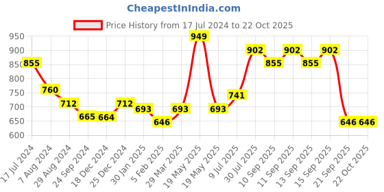 tatacliq.com Pantaloons Junior Multicolor Cotton Color Block Dress pantaloons junior Price History Graph from 17 Jul 2024 to 19 Oct 2025