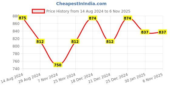 tatacliq.com Pantaloons Junior Multicolor Cotton Color Block Full Sleeves Sweatshirt pantaloons junior Price History Graph from 14 Aug 2024 to 6 Nov 2025