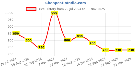 tatacliq.com Pantaloons Junior Multicolor Cotton Color Block Full Sleeves Sweatshirt pantaloons junior Price History Graph from 29 Jul 2024 to 11 Nov 2025