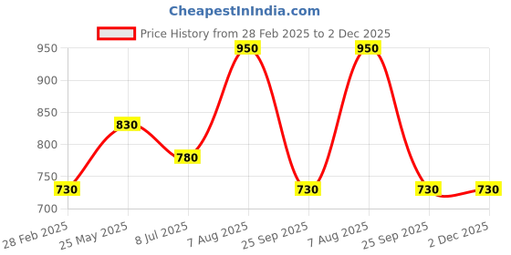 tatacliq.com Pantaloons Junior Multicolor Cotton Color Block Full Sleeves Sweatshirt pantaloons junior Price History Graph from 28 Feb 2025 to 2 Dec 2025