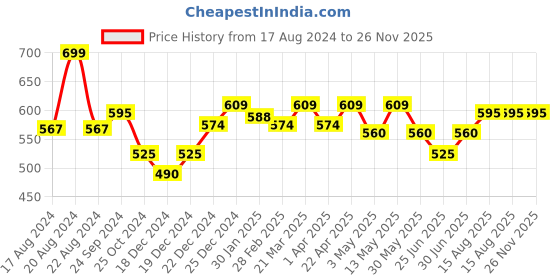 tatacliq.com Pantaloons Junior Multicolor Cotton Color Block Polo T-Shirt pantaloons junior Price History Graph from 17 Aug 2024 to 26 Nov 2025
