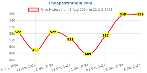 tatacliq.com Pantaloons Junior Multicolor Cotton Color Block Polo T-Shirt pantaloons junior Price History Graph from 1 Aug 2024 to 23 Oct 2025
