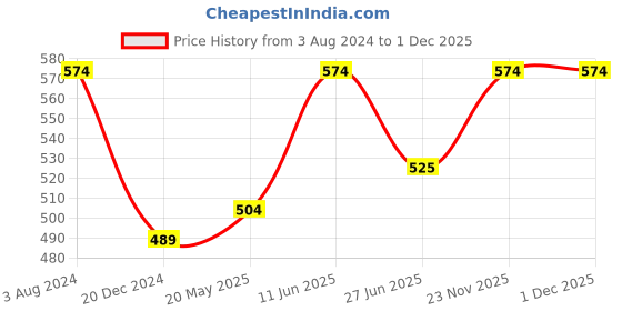 tatacliq.com Pantaloons Junior Multicolor Cotton Color Block Polo T-Shirt pantaloons junior Price History Graph from 3 Aug 2024 to 30 Nov 2025