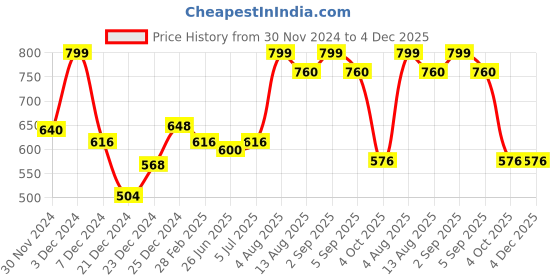 tatacliq.com Pantaloons Junior Multicolor Cotton Color Block Polo T-Shirt pantaloons junior Price History Graph from 30 Nov 2024 to 4 Dec 2025