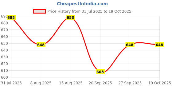 tatacliq.com Pantaloons Junior Multicolor Cotton Color Block Polo T-Shirt pantaloons junior Price History Graph from 31 Jul 2025 to 18 Oct 2025