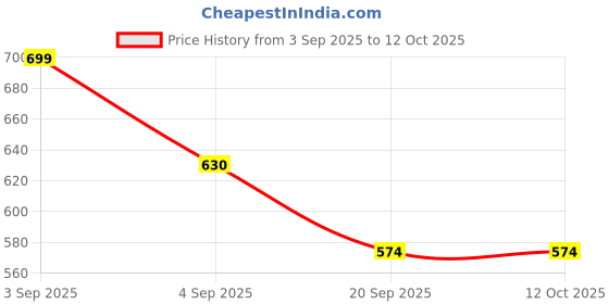 tatacliq.com Pantaloons Junior Multicolor Cotton Color Block Polo T-Shirt pantaloons junior Price History Graph from 3 Sep 2025 to 12 Oct 2025