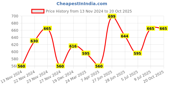 tatacliq.com Pantaloons Junior Multicolor Cotton Color Block Trackpants pantaloons junior Price History Graph from 13 Nov 2024 to 20 Oct 2025