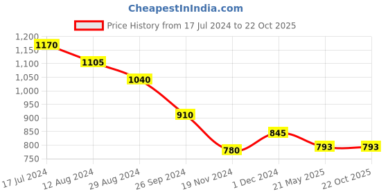 tatacliq.com Pantaloons Junior Multicolor Cotton Floral Print Dress pantaloons junior Price History Graph from 17 Jul 2024 to 21 Oct 2025