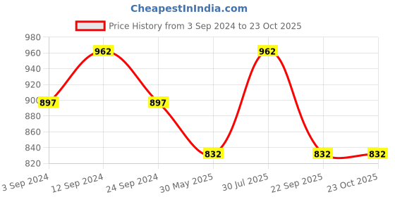 tatacliq.com Pantaloons Junior Multicolor Cotton Floral Print Dress pantaloons junior Price History Graph from 3 Sep 2024 to 23 Oct 2025