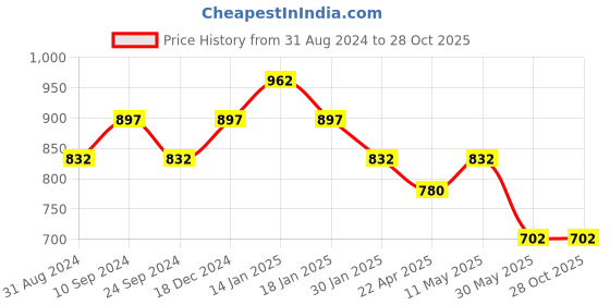 tatacliq.com Pantaloons Junior Multicolor Cotton Floral Print Dress pantaloons junior Price History Graph from 31 Aug 2024 to 27 Oct 2025