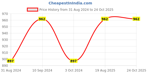 tatacliq.com Pantaloons Junior Multicolor Cotton Floral Print Dress pantaloons junior Price History Graph from 31 Aug 2024 to 23 Oct 2025