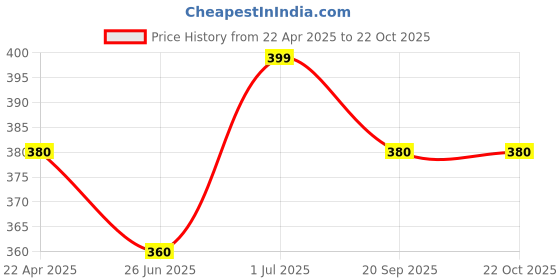 tatacliq.com Pantaloons Junior Multicolor Cotton Floral Print Dress pantaloons junior Price History Graph from 22 Apr 2025 to 22 Oct 2025