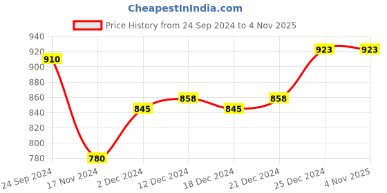 tatacliq.com Pantaloons Junior Multicolor Cotton Floral Print Dress pantaloons junior Price History Graph from 24 Sep 2024 to 3 Nov 2025