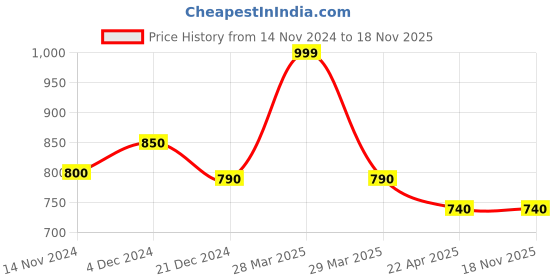 tatacliq.com Pantaloons Junior Multicolor Cotton Floral Print Dress pantaloons junior Price History Graph from 14 Nov 2024 to 18 Nov 2025