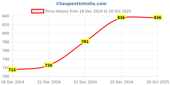 tatacliq.com Pantaloons Junior Multicolor Cotton Floral Print Dress pantaloons junior Price History Graph from 18 Dec 2024 to 20 Oct 2025