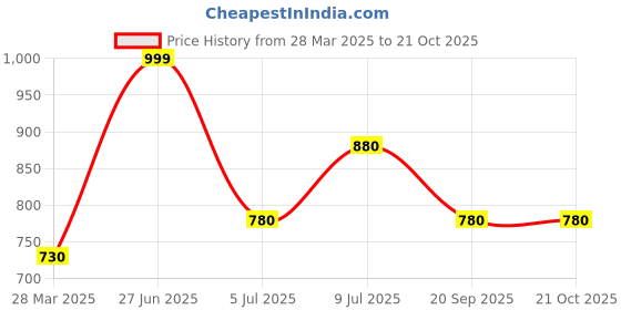 tatacliq.com Pantaloons Junior Multicolor Cotton Floral Print Dress pantaloons junior Price History Graph from 28 Mar 2025 to 20 Oct 2025