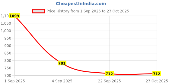 tatacliq.com Pantaloons Junior Multicolor Cotton Floral Print Dress pantaloons junior Price History Graph from 1 Sep 2025 to 23 Oct 2025