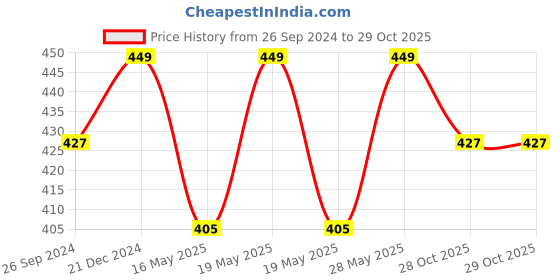 tatacliq.com Pantaloons Junior Multicolor Cotton Floral Print T-Shirt pantaloons junior Price History Graph from 26 Sep 2024 to 28 Oct 2025