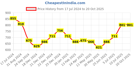 tatacliq.com Pantaloons Junior Multicolor Cotton Floral Print Top pantaloons junior Price History Graph from 17 Jul 2024 to 20 Oct 2025