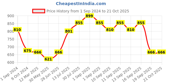 tatacliq.com Pantaloons Junior Multicolor Cotton Floral Print Top pantaloons junior Price History Graph from 1 Sep 2024 to 20 Oct 2025
