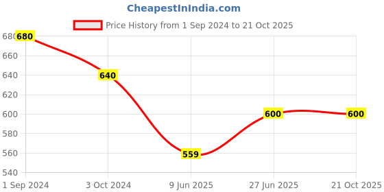 tatacliq.com Pantaloons Junior Multicolor Cotton Floral Print Top pantaloons junior Price History Graph from 1 Sep 2024 to 20 Oct 2025