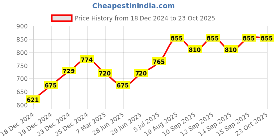 tatacliq.com Pantaloons Junior Multicolor Cotton Floral Print Top pantaloons junior Price History Graph from 18 Dec 2024 to 23 Oct 2025