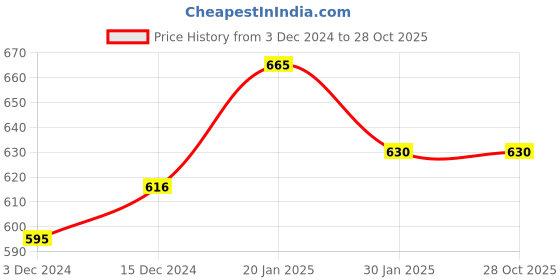 tatacliq.com Pantaloons Junior Multicolor Cotton Floral Print Trousers pantaloons junior Price History Graph from 3 Dec 2024 to 28 Oct 2025