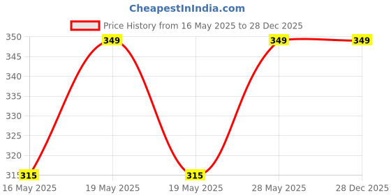 tatacliq.com Pantaloons Junior Multicolor Cotton Printed Brief pantaloons junior Price History Graph from 16 May 2025 to 27 Dec 2025