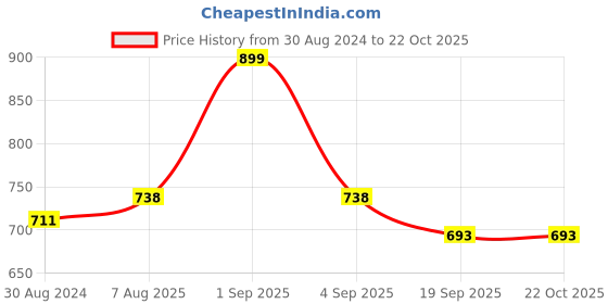 tatacliq.com Pantaloons Junior Multicolor Cotton Printed Dress pantaloons junior Price History Graph from 30 Aug 2024 to 21 Oct 2025