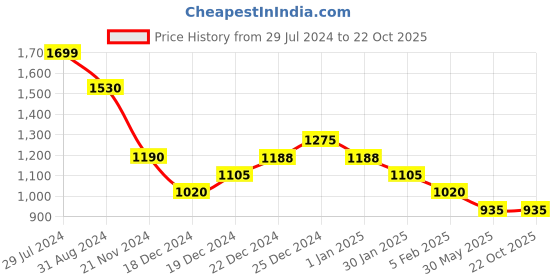 tatacliq.com Pantaloons Junior Multicolor Cotton Printed Dress pantaloons junior Price History Graph from 29 Jul 2024 to 21 Oct 2025