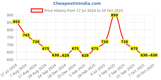 tatacliq.com Pantaloons Junior Multicolor Cotton Printed Dress pantaloons junior Price History Graph from 17 Jul 2024 to 20 Oct 2025