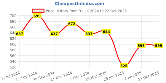 tatacliq.com Pantaloons Junior Multicolor Cotton Printed Dress pantaloons junior Price History Graph from 31 Jul 2024 to 21 Oct 2025