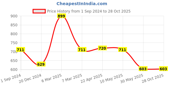 tatacliq.com Pantaloons Junior Multicolor Cotton Printed Dress pantaloons junior Price History Graph from 1 Sep 2024 to 27 Oct 2025