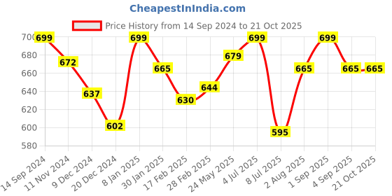 tatacliq.com Pantaloons Junior Multicolor Cotton Printed Dress pantaloons junior Price History Graph from 14 Sep 2024 to 21 Oct 2025