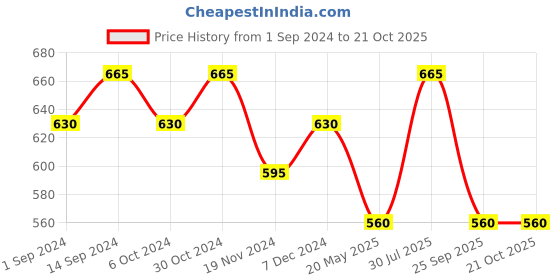 tatacliq.com Pantaloons Junior Multicolor Cotton Printed Dress pantaloons junior Price History Graph from 1 Sep 2024 to 21 Oct 2025