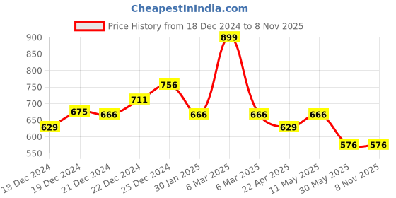tatacliq.com Pantaloons Junior Multicolor Cotton Printed Dress pantaloons junior Price History Graph from 18 Dec 2024 to 6 Nov 2025
