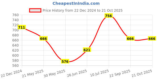 tatacliq.com Pantaloons Junior Multicolor Cotton Printed Dress pantaloons junior Price History Graph from 22 Dec 2024 to 21 Oct 2025