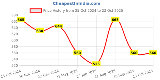 tatacliq.com Pantaloons Junior Multicolor Cotton Printed Dress pantaloons junior Price History Graph from 25 Oct 2024 to 23 Oct 2025