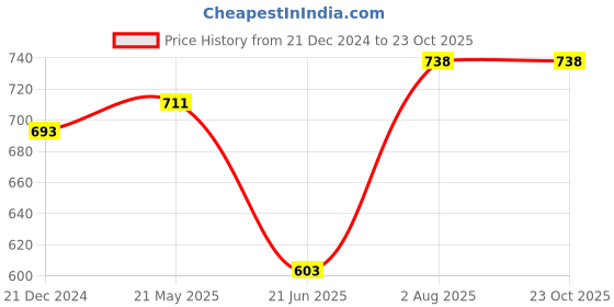 tatacliq.com Pantaloons Junior Multicolor Cotton Printed Dress pantaloons junior Price History Graph from 21 Dec 2024 to 22 Oct 2025
