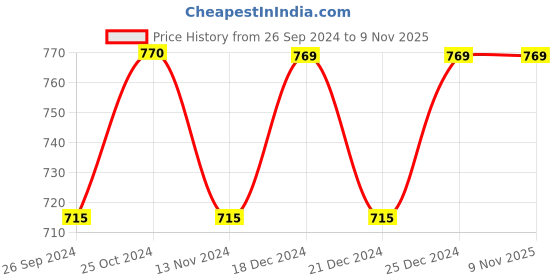tatacliq.com Pantaloons Junior Multicolor Cotton Printed Full Sleeves T-Shirt (Pack of 3) pantaloons junior Price History Graph from 26 Sep 2024 to 9 Nov 2025