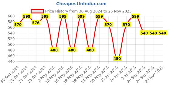 tatacliq.com Pantaloons Junior Multicolor Cotton Printed Leggings pantaloons junior Price History Graph from 30 Aug 2024 to 25 Nov 2025
