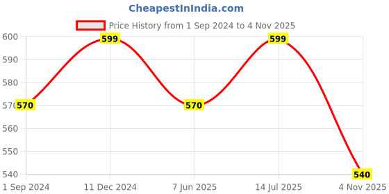 tatacliq.com Pantaloons Junior Multicolor Cotton Printed Leggings pantaloons junior Price History Graph from 1 Sep 2024 to 4 Nov 2025
