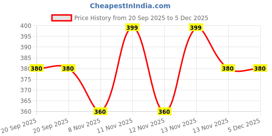 tatacliq.com Pantaloons Junior Multicolor Cotton Printed Shorts pantaloons junior Price History Graph from 20 Sep 2025 to 4 Dec 2025